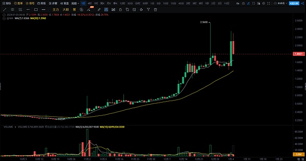 比特币暴涨800点！我们赚翻了！